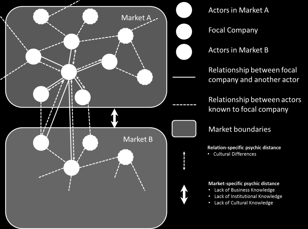 analysis. How lack of business knowledge, institutional knowledge and cultural knowledge affects the internatioanlization procces will be discussed in the following section. Fig.