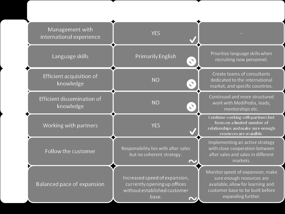 8 Conclusions on how Medius Internationalization strategy can be improved In our theoretical framework we identified seven KSFs that can help a company to overcome the barriers, and mitigate the