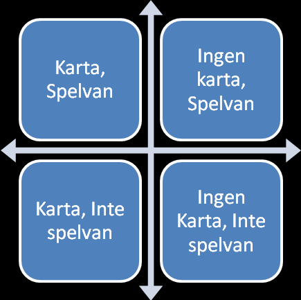 Figur 3 De fyra grupper testpersonerna delades in i. Testpersonerna bestod av spelvana och inte spelvana spelare som delades upp i spelare som spelade med karta och de som spelade utan. 4.1.