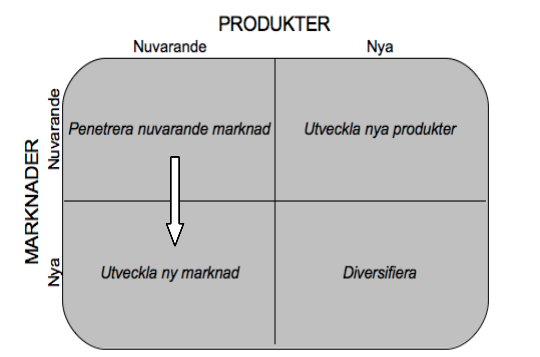 2.1 Ansoffs tillväxtmatris Vi har utgått från Ansoffs matris för framtagande av strategi för Ogräs marknadsutveckling och har därmed fyra alternativa vägar att gå. Figur 2.