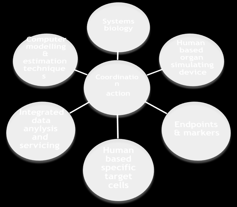 The 7 Building Blocks of SEURAT-1 Call «FP7-health-2010 Alternative Testing» Projects SEP COACH (secretariat) Towards the replacement of in vivo