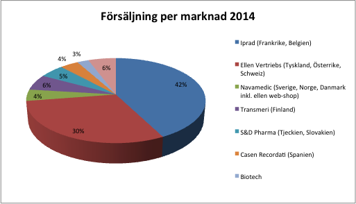 drugstorekedjor i Ungern. Biotech har också visat intresse för de nya intimhygienprodukterna för den ungerska marknaden med lansering 2015.