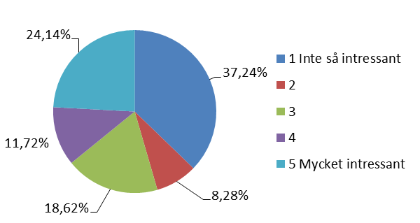 3. Hur intressant skulle det vara att få en mentor under perioden av ca 12 månader? Icke 47% av befintliga företagare är mycket intresserade av att ha en mentor.