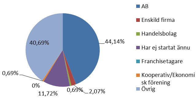 Om NEJ- Har du några planer på att starta eget inom den närmaste tiden? Svarsresultat från Icke : Vilken företagsform skulle vara aktuell?