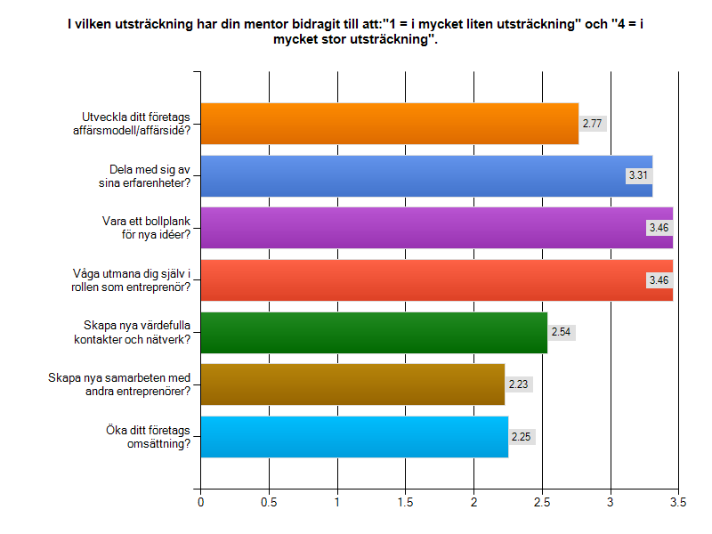 pröva nya idéer. De pekar även på att de har haft nytta av att kunna fråga sin mentor om råd och använda sig av deras erfarenhet och specifik kunskap: Vi hade en bra relation.