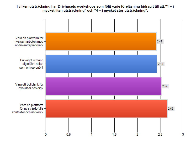 4.1.5 Nätverk, kringaktiviteter och mingelevents Utökade nätverk är något som lyfts fram i Drivas projektplan som väsentligt i Driva-företagens utveckling mot att bli lönsammare företag och öka sin