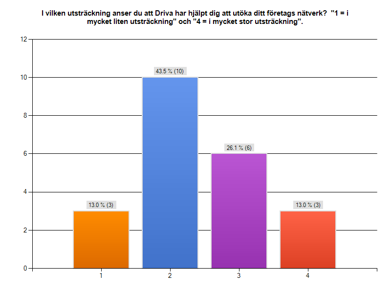 Diagram 1:8. Även intervjusvaren bekräftar denna bild: Jag kan inte säga att jag har fått några nya kontakter direkt som jag har haft användning för.