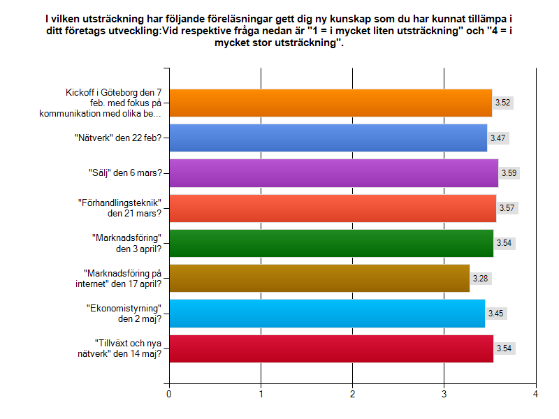 Diagram 2:1. Nöjdheten framkommer även i intervjuerna och i svaren på de öppna enkätfrågorna: De har varit bra. Bra spridning av föreläsningstillfällen och ämnen.