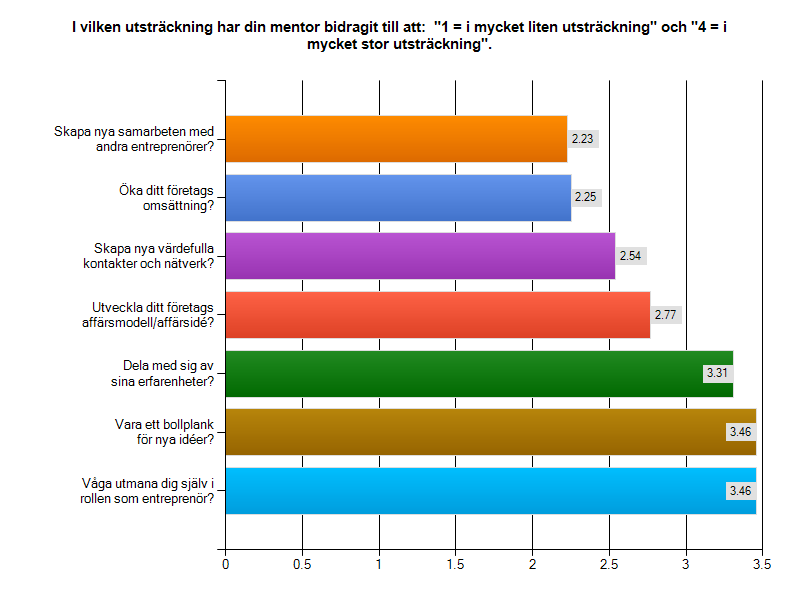 Diagram 2:6. I både intervjuer och i kommentarer i enkäten belyser deltagarna att mentorerna har kunnat ge dem konkreta råd och genom sin kunskap och erfarenheter kunna hjälpa dem i sitt företagande.