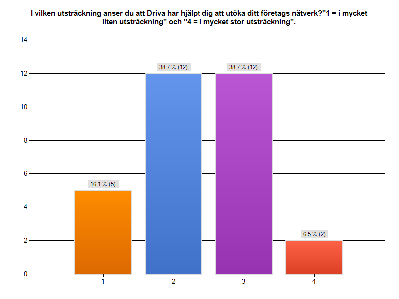 Diagram 2:7. Vid en jämförelse av samma fråga som ställs i diagram 2:7 mellan den första och den andra deltagargruppen så är skillnaderna små.