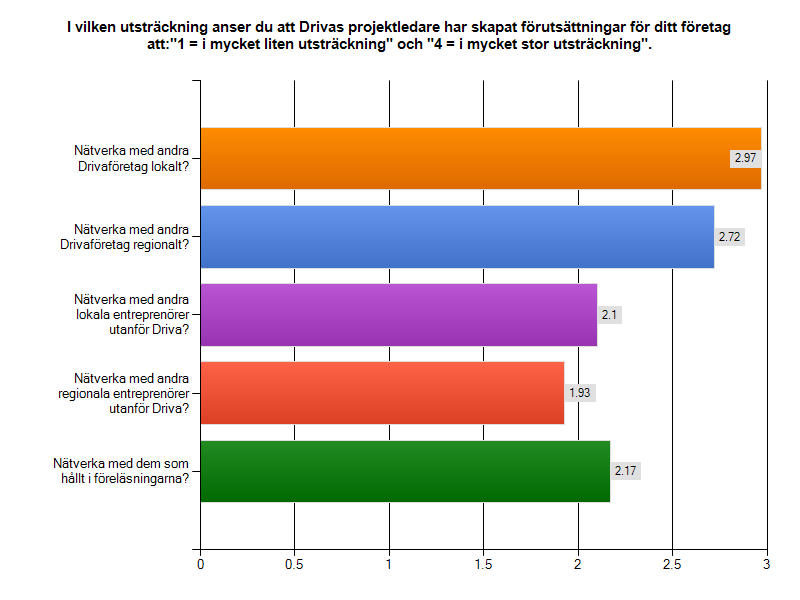ha nytta av att nätverka med. Enkäten visar att deltagarna överlag anser att projektet inte har lyckats bredda nätverket utanför de bolag som deltagit i Driva.