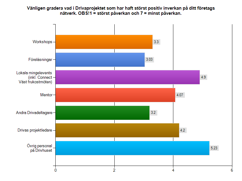 ter av projektet som har haft störst positiv inverkan på sitt företags nätverk, se diagram 2:11. Diagram 2:11.