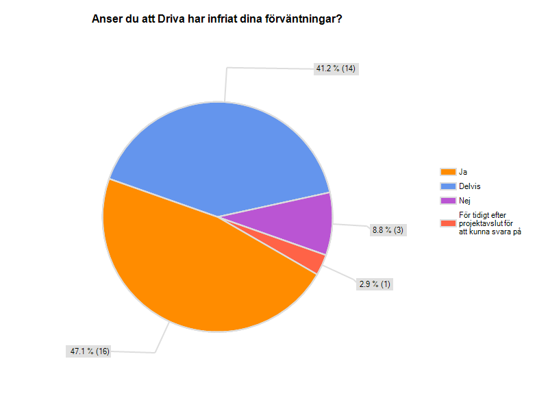 4.2.7 Nytta och uppfyllda förväntningar En klar majoritet av den andra deltagaromgången anser att Driva har levt upp helt och hållet eller delvis till deras förväntningar.