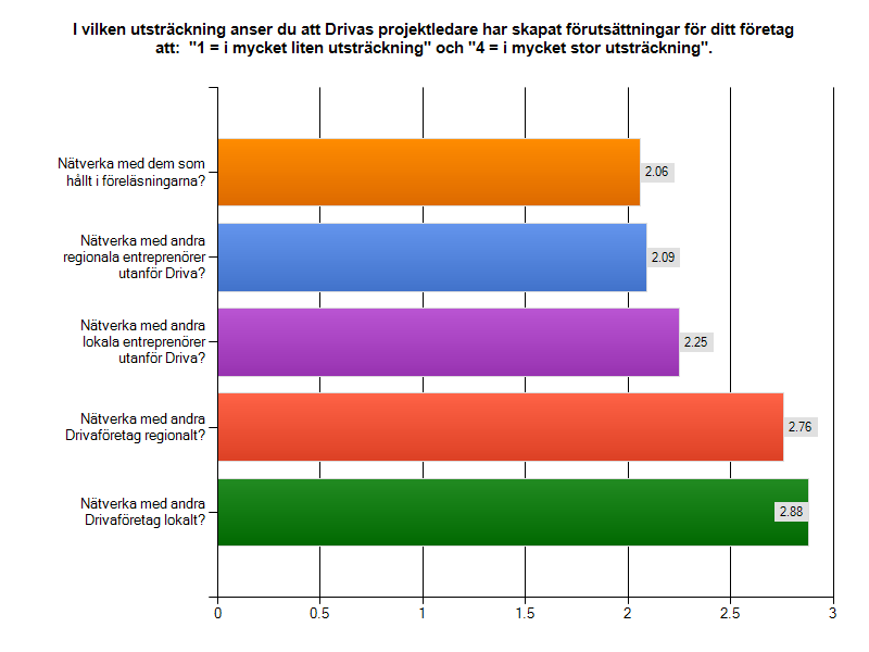 Jag fick två samarbetstillfällen där jag kunde fakturera efteråt. Vi stiftade bekantskap på workshop först men det sociala träffarna hjälpte till så att vi fortfarande håller kontakt.