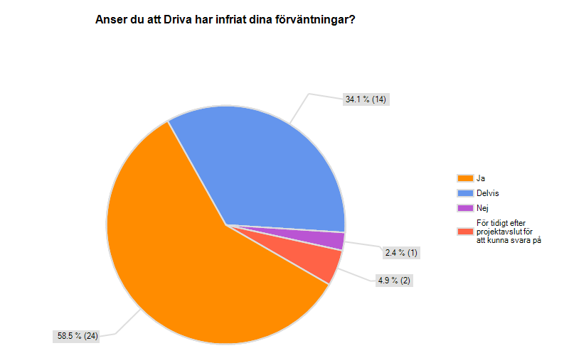 Dålig framförhållning och info om tiderna inför hösten. Detta var nog den största bristen i projektet.