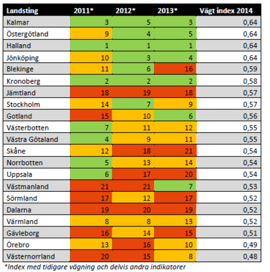 178 Bilaga 4: Öppna jämförelser i överblick Rapporten Öppna jämförelser i överblick är utformad i första hand för olika ledningsnivåer i landtingen.