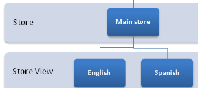 5.1 Header sektionen En container som innehåller funktionalitet som inte behöver vara synligt hela tiden (Figur 9).