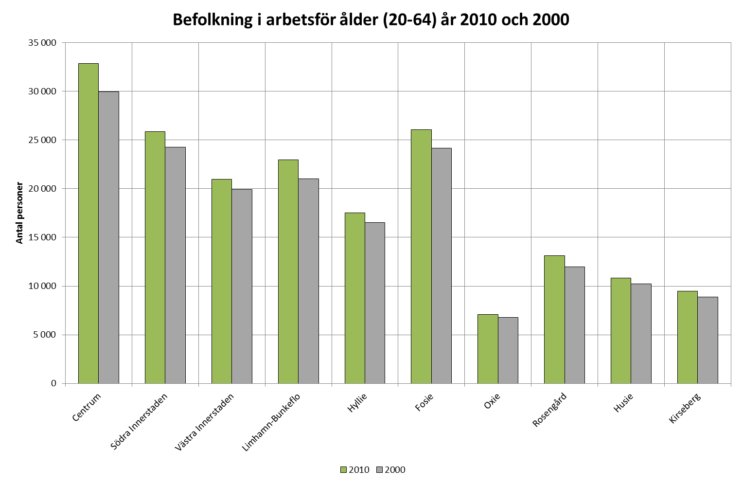 2.3.2 Arbetskraftsutbud och sysselsättning i Rosengård I Rosengård bodde det under 2010 drygt 13 000 personer som var mellan 20-64 enligt den offentliga statistiken.