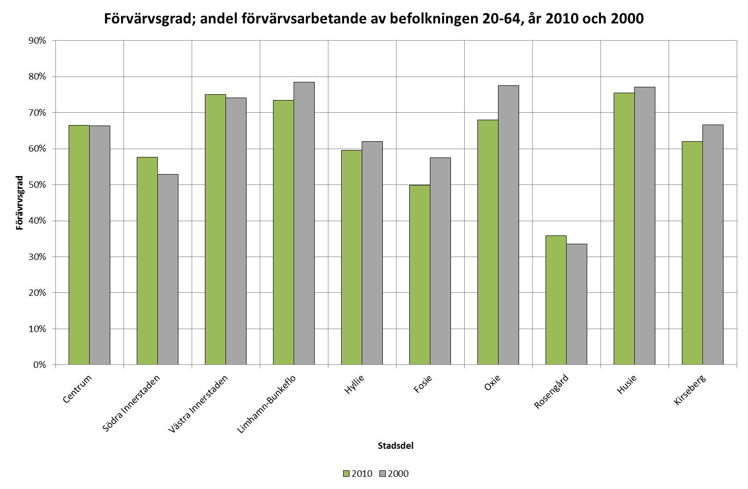 Figur 8. Graf över förvärvsgrad för befolkningen i arbetsför ålder.