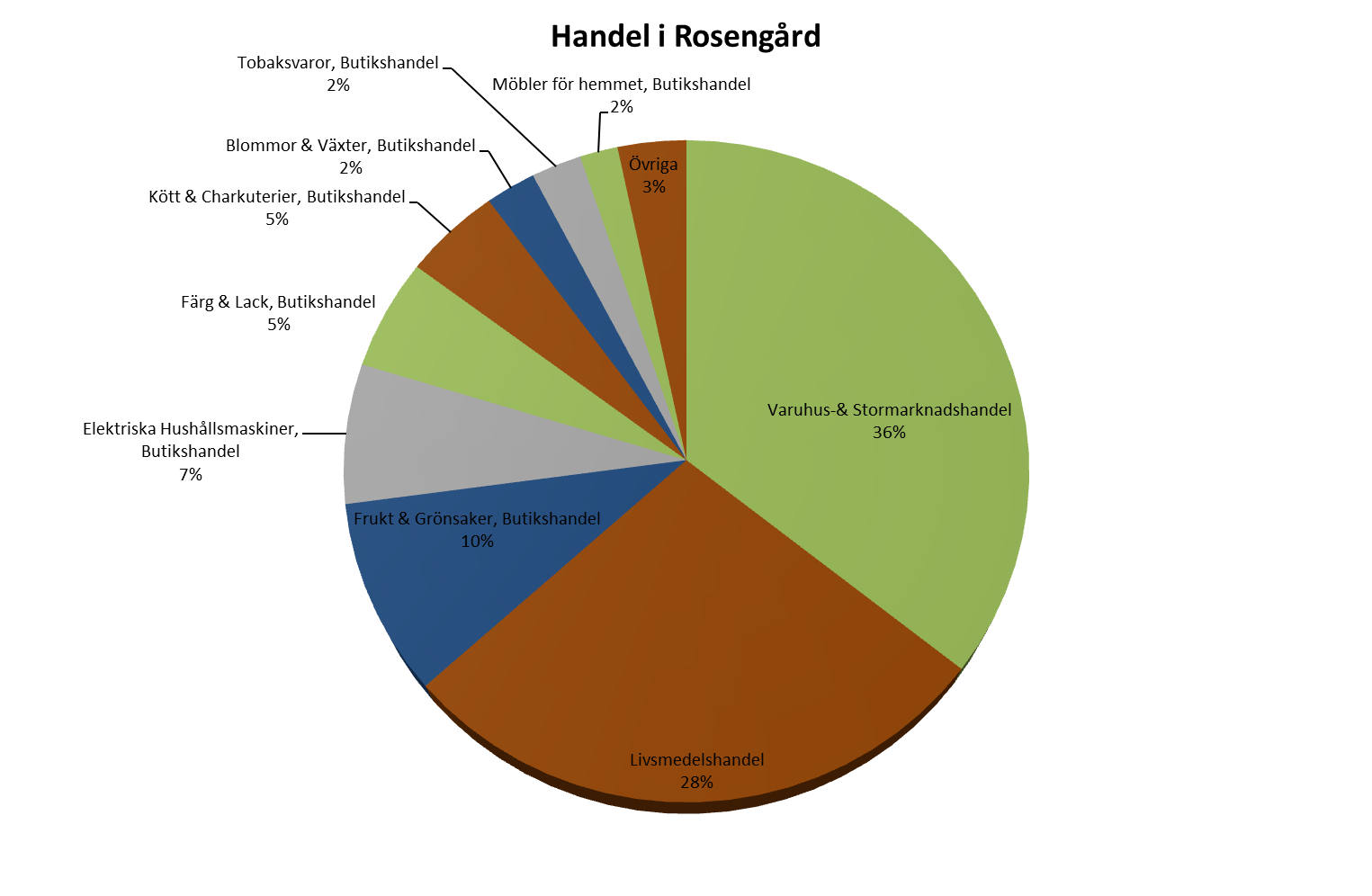 Figur 17. Fördelning av handeln i Rosengård, 2012. I nuläget består den mesta av handeln i Rosengård av livsmedel- och stormarknadshandel samt frukt- och grönsakshandel.