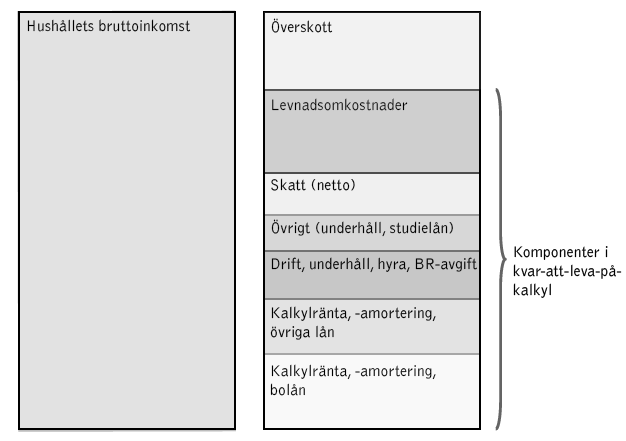 Figur 2.3 Kvar-att-leva-på-kalkyl. 33 2.