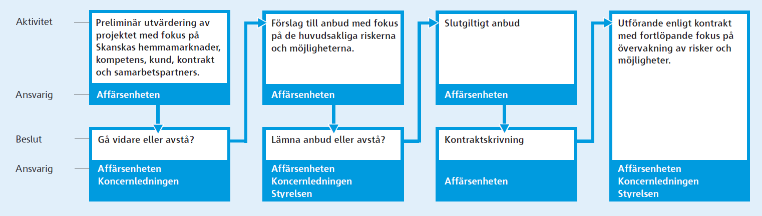 Grundprospektet eller Slutliga Villkor utgör inte någon rekommendation att teckna sig för eller förvärva MTN som ges ut under MTN-programmet.