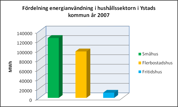 Kommentar SCB redovisar inte någon användning av träbränsle i jordbrukssektorn, vilket inte stämmer då flera jordbruk antas använda halm och andra biobränslen. 3.2.