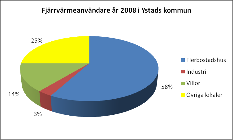 3.3.4 Användning av fjärrvärme År 2007 användes 114 GWh fjärrvärme i Ystads kommun.