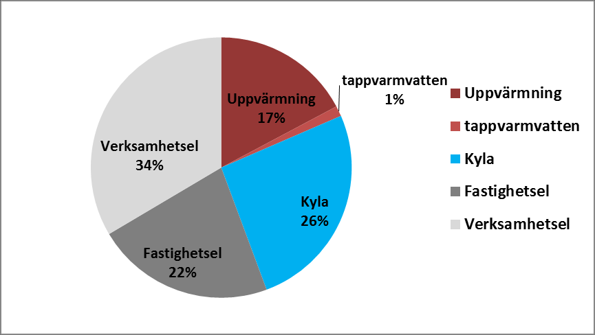 Figur 1 Fördelning av flerbostadshusets totala energibehov uppdelat på olika