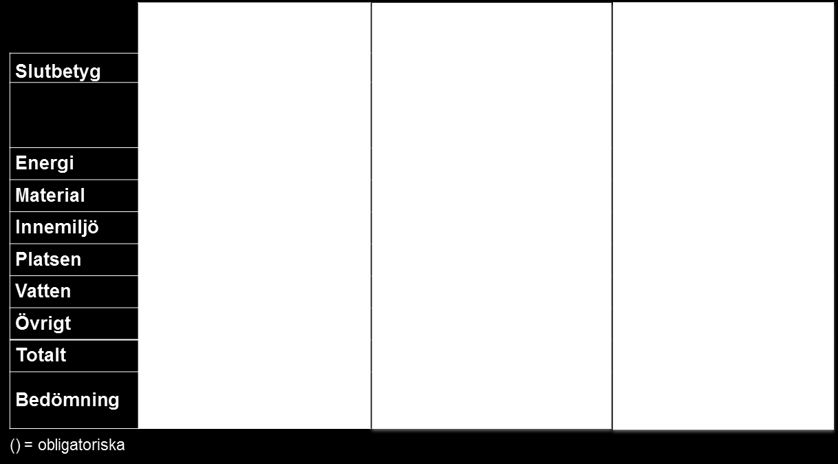 Tabell 7. Sammanställning av hur poängen är uppdelade inom olika områden som berör byggnaden och byggandet inom de olika miljöklassningssystemen.