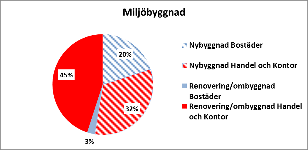 Figur 11. Fördelningen av olika typer av certifierande byggnader inom LEED i Sverige Figur 12. Fördelningen av olika typer av certifierande byggnader inom Miljöbyggnad 3.