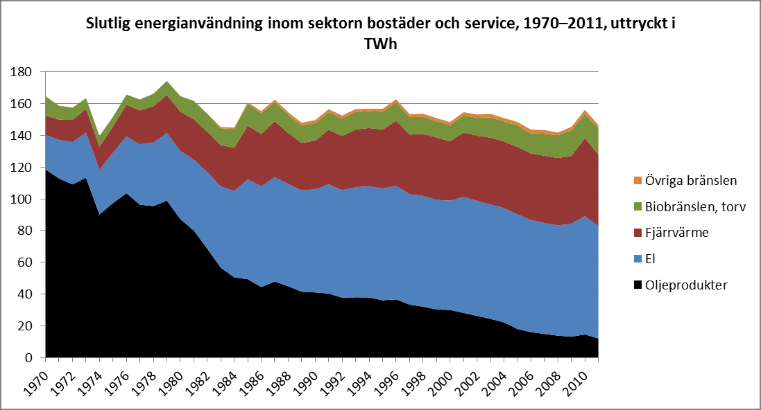 Någon statistik kring uppvärmningssystem för de byggnader som miljöklassats enligt de olika systemen finns inte att tillgå idag. 3.