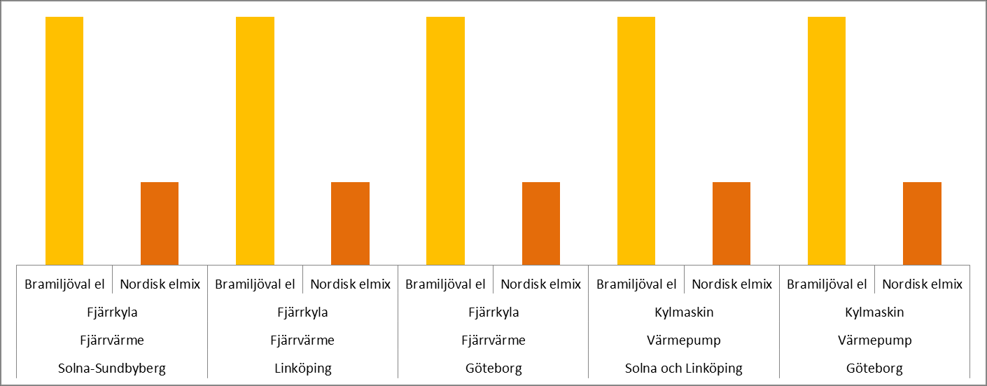 Figur 19. Betyg för indikatorn val av energislag för kontoret. 5.1.4 Totalt för området energi Kontoret Avgörande för kontorets resultat är en helt annan indikator än för flerbostadshuset, nämligen värmeeffektbehovet.