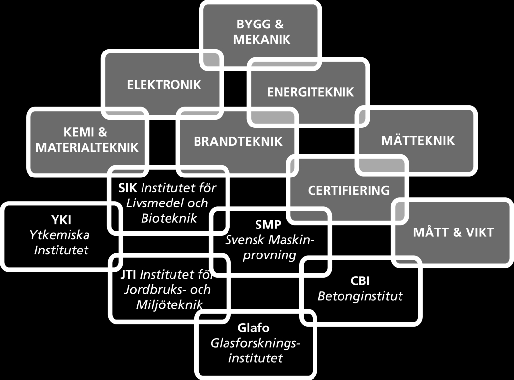 SP Sveriges Technical Tekniska Research Forskningsinstitut Institute of Sweden Vi Our arbetar work is med concentrated innovation on innovation och värdeskapande and the development teknikutveckling.