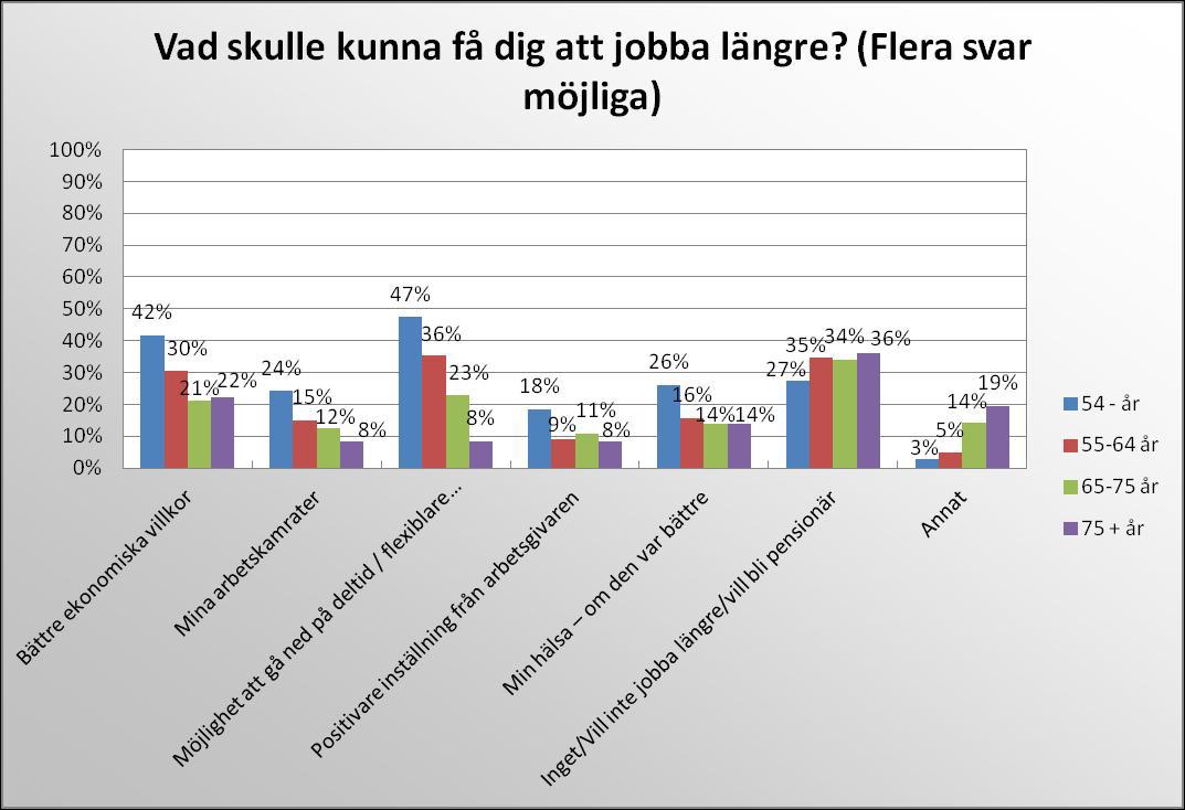 Diagram 5 Anledning/Anledningar till pension.