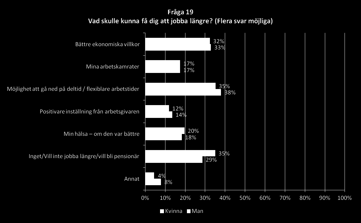 När dessa svarsalternativ redovisas utifrån kön kan en viss skillnad mellan män och kvinnor klargöras.