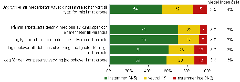 Sedan 2001 finns ett utvecklingsprogram för framtidens ledare. Det vänder sig till medarbetare inom kommunens verksamheter som har intresse av att arbeta som chefer.