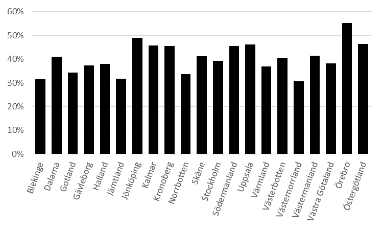 Det var 40 % av totala antalet poliser som angav att de har möjlighet att lära något nytt och utvecklas en dag per vecka eller mer.