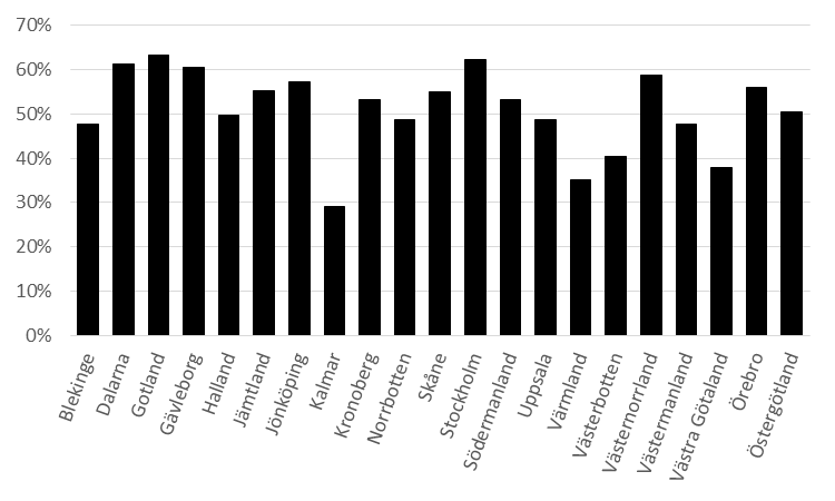 Hälften av alla poliser (52 %) rapporterade att de efter arbetet ofta var för trötta eller saknade tid för familj, vänner eller fritidsaktiviteter, en dag per vecka eller mer.