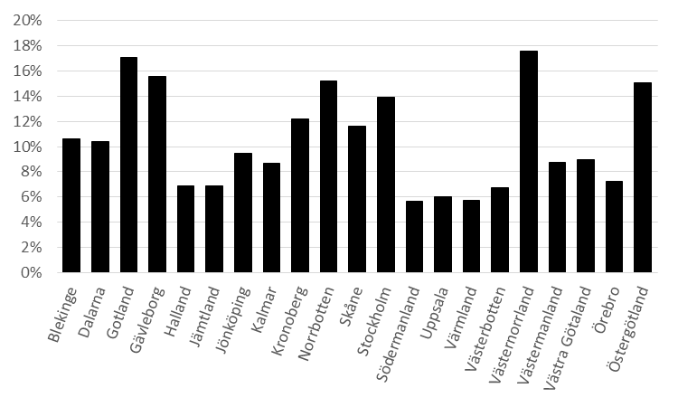 På frågan om de kände olust när de går till arbetet, uppgav 11 % av de tillfrågade att de kände olust en dag per vecka eller mer.