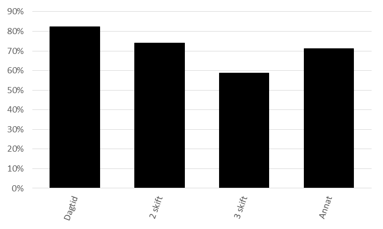 Psykisk återhämtning På frågan om psykisk återhämtning under fridagar, svarade 38 % av polisen att de inte ansåg att de kunde återhämta sig.