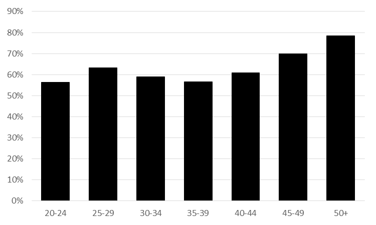 Det var 59 % av poliserna som arbetar 3-skift som angav att de hinner återhämta sig psykiskt på sina fridagar.