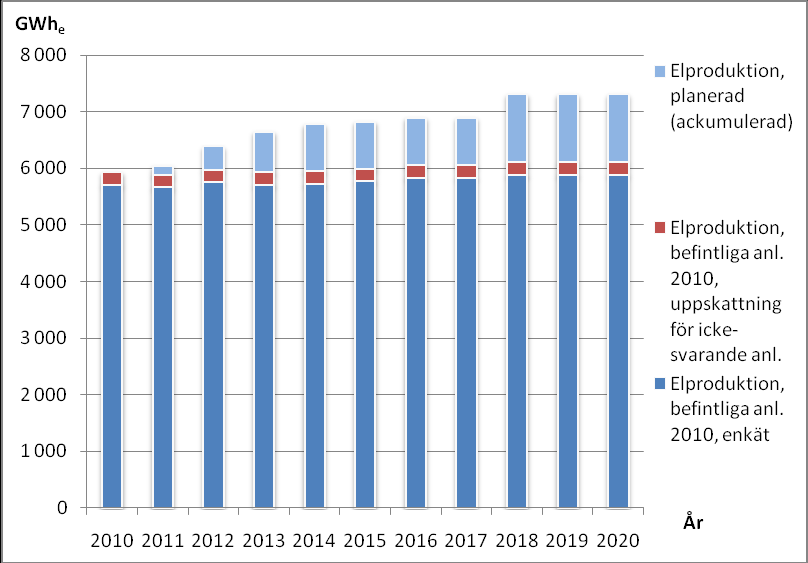 Figur 6. Planerad eleffekt per år i skogsindustrin fram till år 2020. 4.2.2 Elproduktion På samma sätt som för eleffekten visar Figur 7 den befintliga och planerade tillkommande elproduktionen.