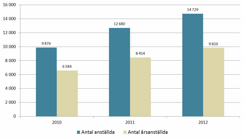 7 Källa: Skatteverket Det var 14729 personer som arbetade i