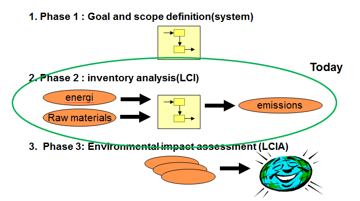 Sida 26 Föreläsning 9 LCA Part 2 Vi går in i fas 2 som innebär inventering