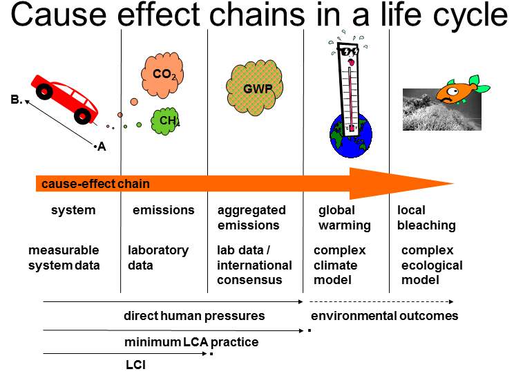 Sida 35 En kedjeraktion i en livcykel kan se ut enligt: Olika faser av en LCIA kan innebära: Classification Identifiering av förhållandet mellan emissioner och dess påverkan.