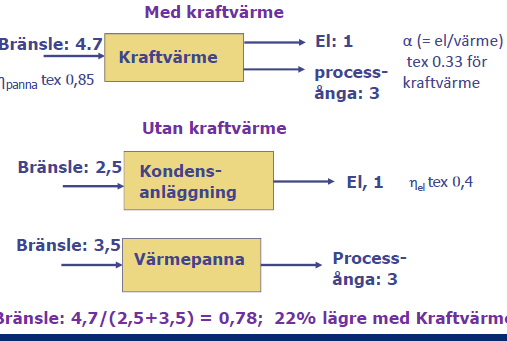 Sida 48 Notera att skillnaden är att i en kraftvärmecykel används värmet efter kondensationen till fabrik eller annat fjärrvärmenät.