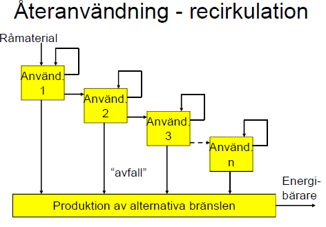 Figuren ovan trycker Maryam mycket på, att vi ska använda rätt råvaror, undvika värmeförluster, undvika avfall (även minimera), gärna återanvända material samt med så hög