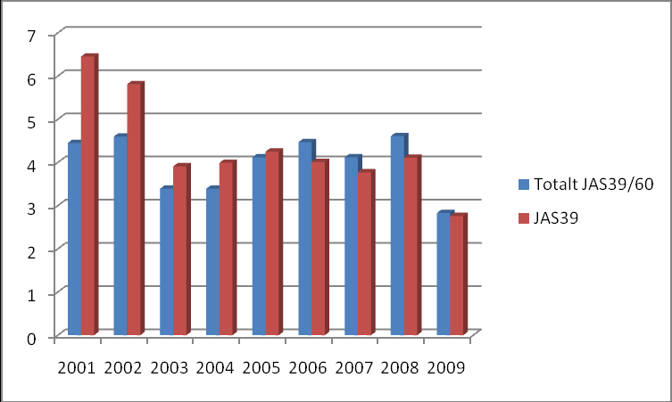 10 Civilt rapporterade höjdgenomskjutningar Under perioden 1 januari 2001 18 november 2009 rapporterades totalt 781 höjdgenomskjutningar.