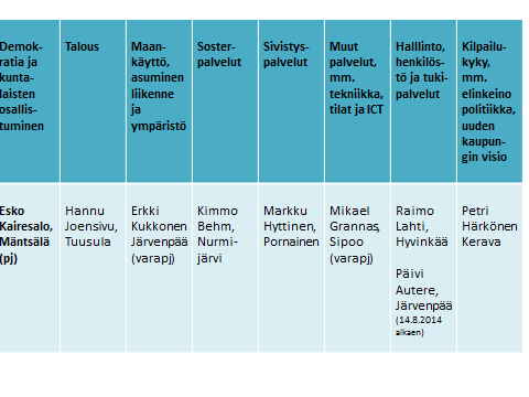 Ledningsgruppens sammansättning och arbetsgruppernas ordförandeskap Ärendena presenteras för den politiska styrgruppen av ledningsgruppen, som består av kommundirektörerna.